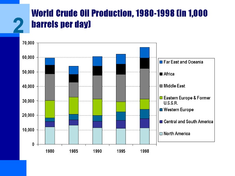 World Crude Oil Production, 1980-1998 (in 1,000 barrels per day) 2